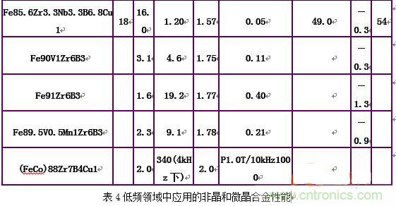 你真正了解電磁元件嗎？讓軟磁材料“拿主意”
