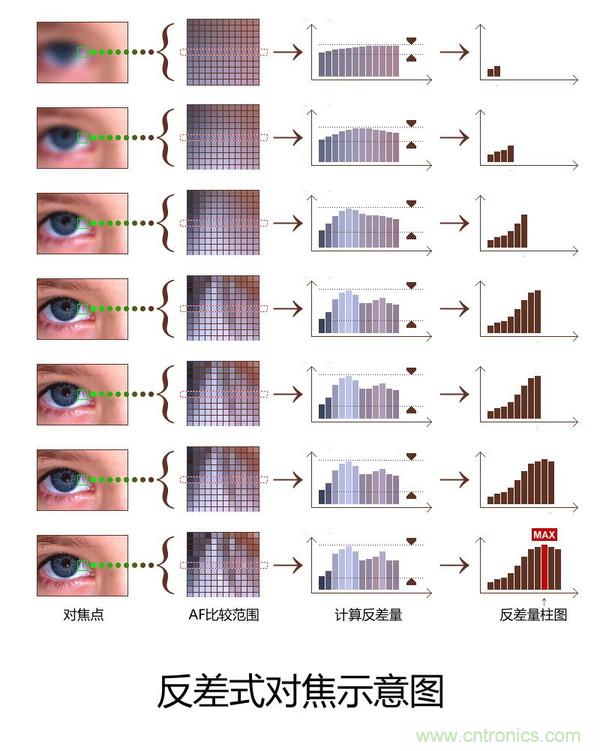 手機(jī)是怎么自動(dòng)對(duì)焦的？