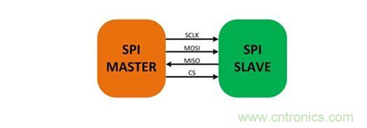 SPI 總線(xiàn)
