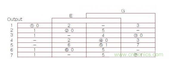 異步有限狀態(tài)機(jī)（FSM）轉(zhuǎn)換主表，其中1，2，3，4，5，6，7帶圈的數(shù)字是穩(wěn)定FSM狀態(tài)號(hào)（G是時(shí)鐘輸入）。