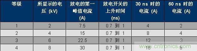 表 1、IEC 61000-4-2 波形參數(shù)。