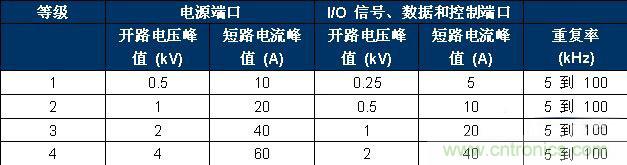 表 2、IEC 61000-4-4 嚴(yán)重性測試等級。
