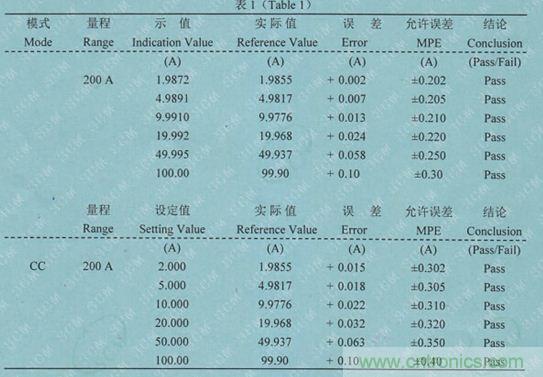 校準電流傳感器，要考慮的東西不是一般的多！