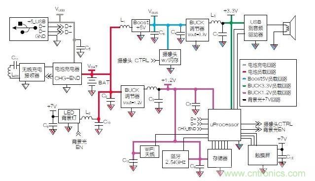 典型的移動(dòng)平板電腦示意圖模塊。