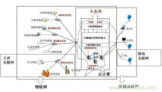 圖文解說互聯(lián)網(wǎng)、云計算、大數(shù)據(jù)
