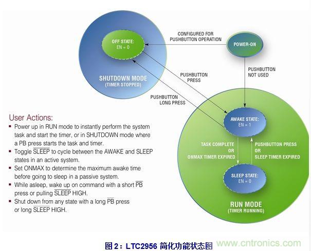 無代碼調(diào)節(jié)電子喚醒定時器的設計實例
