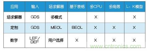 新的寄生電路提取挑戰(zhàn)，看先進納米IC如何滿足新要求？