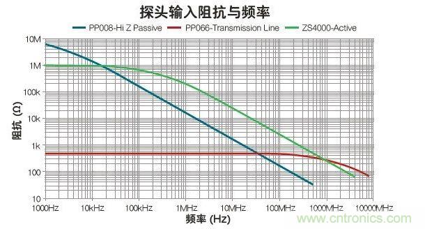 與被動和傳輸線探頭比，有源探頭可在最寬的帶寬內(nèi)使輸入阻抗最大化