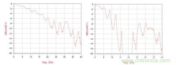 頻率響應(yīng)（左：12.5GHz時的插入損耗大約為3dB ；右：12.5GHz時的插入損耗大于8dB）