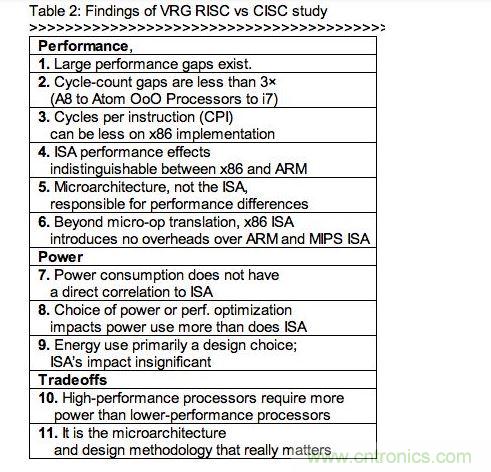 RISC、CISC指令集架構(gòu)研究的發(fā)現(xiàn)