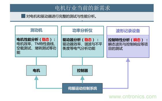 2、 如何考量電機(jī)對頻繁啟動(dòng)、制動(dòng)的適應(yīng)能力