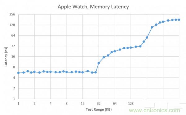 搭載S1芯片的Apple Watch，內(nèi)部竟有30獨(dú)立組件！
