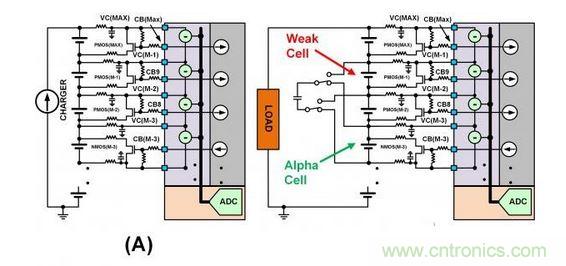 SEQ Figure * ARABIC 3：此圖顯示了不同類型的單電池平衡：（a）使用旁路單電池平衡FET來減慢單電池在充電周期的充電速度。（b）在放電周期內(nèi)使用主動平衡從強單電池“偷取”電荷并將該電荷給予弱單電池。