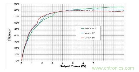 顯示的是使用一個無線電源發(fā)射器 （bq500215） 與一個無線電源接收器 （bq51025） 、評估板 （EVM） 和適當(dāng)組件選擇組合配置的10W無線電力傳輸?shù)目傮w系統(tǒng)效率。