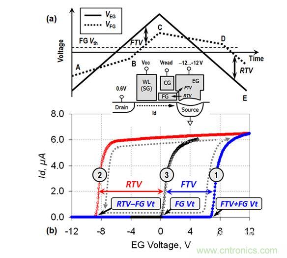 （a） VEG線性斜坡期間的EG電壓和FG電壓圖；（b） VEG正向變化（曲線1）和反向變化（曲線2）期間測量的單元電流。曲線3顯示了在直接接觸FG的單元上測量的Id-VFG參考特性（來自［3］）。在A-B和C-D區(qū)域中，EG-FG電壓差小