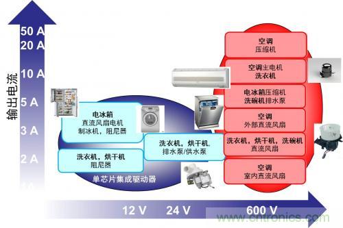 想要更節(jié)能的白家電？安森美設計來助你