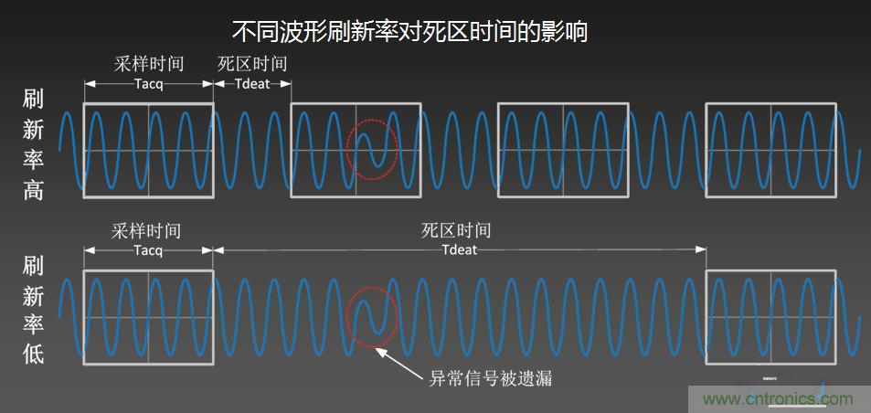 示波器抓不到低概率異常信號怪誰？