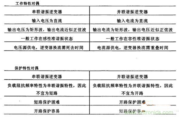 看過(guò)來(lái)！對(duì)比分析串、并聯(lián)諧振電路的特性