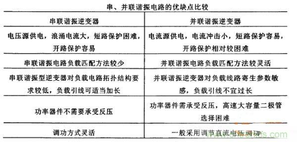 看過(guò)來(lái)！對(duì)比分析串、并聯(lián)諧振電路的特性