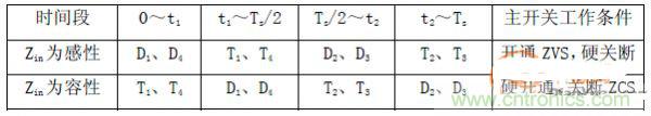 諧振型DC-DC變換器實(shí)現(xiàn)ZVS、ZCS 條件，要達(dá)到什么條件？