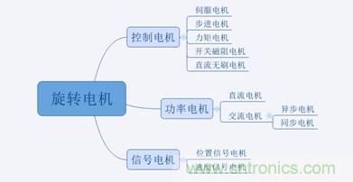 名廠(chǎng)解說(shuō):細(xì)數(shù)那些電機(jī)的分類(lèi)及應(yīng)用