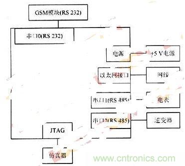 RS 485輕松取代RS 232，實現串口通信太簡單！
