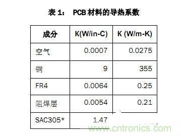PCB設(shè)計(jì)徹底解決電源散熱問題的契機(jī)在哪？