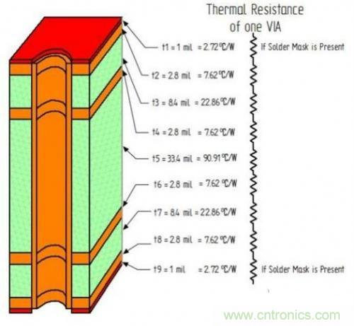 PCB設(shè)計(jì)徹底解決電源散熱問題的契機(jī)在哪？