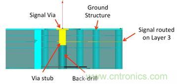 PCB設計：使用同軸連接器怎么發(fā)射PCB信號？