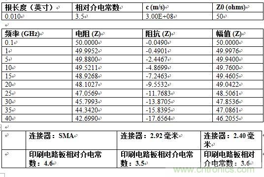 PCB設計：使用同軸連接器怎么發(fā)射PCB信號？
