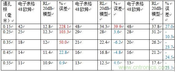 PCB設計：使用同軸連接器怎么發(fā)射PCB信號？