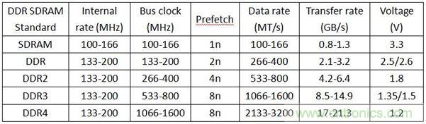 DDR1DDR2DDR3DDR4SDAM內(nèi)存各有千秋，哪里不同？