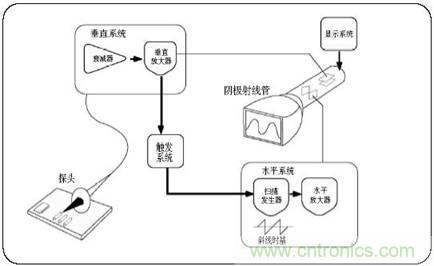 數(shù)學(xué)示波器與模擬示波器之間有何不同？
