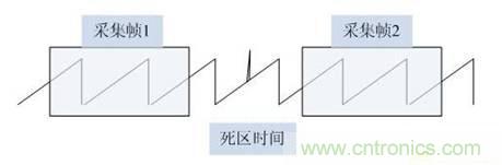 數(shù)學(xué)示波器與模擬示波器之間有何不同？