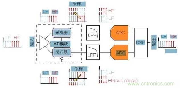 泰克專(zhuān)利性ATI架構(gòu)可以提供最低的噪聲。