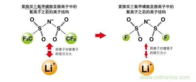 改變離子液體的成分，以改變其電化學(xué)性質(zhì)