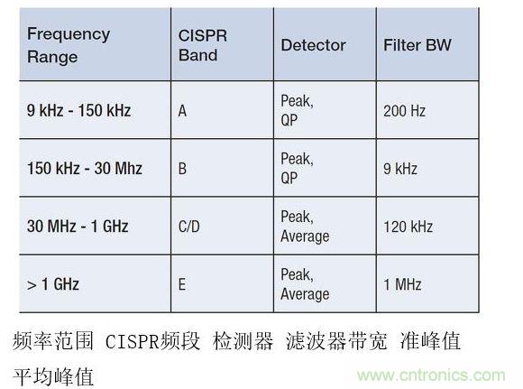 CISPR測(cè)試要求根據(jù)不同頻率范圍而有所變化，并影響頻率分辨率