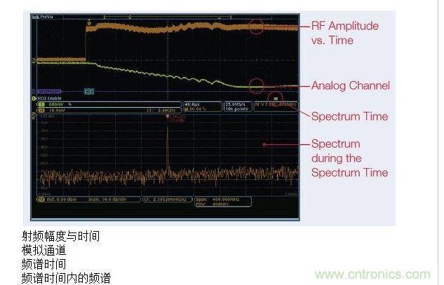這張圖顯示了MDO提供的時(shí)間關(guān)聯(lián)觀察功能，圖中顯示了射頻幅度與時(shí)間的關(guān)系軌跡。