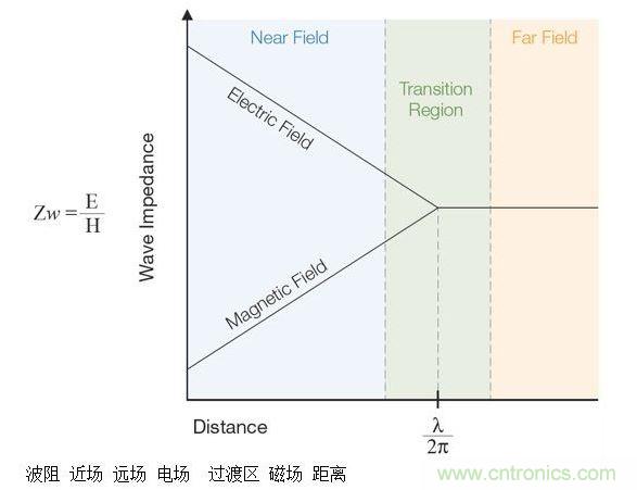 這張圖顯示了近場(chǎng)和遠(yuǎn)場(chǎng)中的波阻行為以及兩者之間的過(guò)渡區(qū)。近場(chǎng)測(cè)量可用于EMI排查。