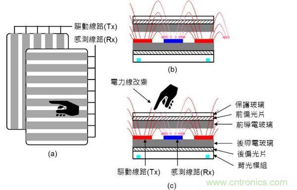 投射式電容觸摸示意圖。（a）驅(qū)動線路與感測線路在上下不同的導(dǎo)電玻璃上；（b）與（c）驅(qū)動線路與感測線路都在下方的導(dǎo)電玻璃上。（Source：Noun Project）