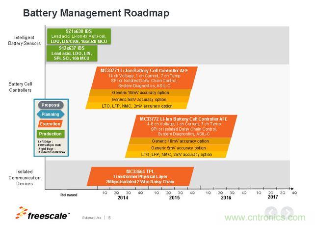 飛思卡爾電池管理芯片Roadmap。