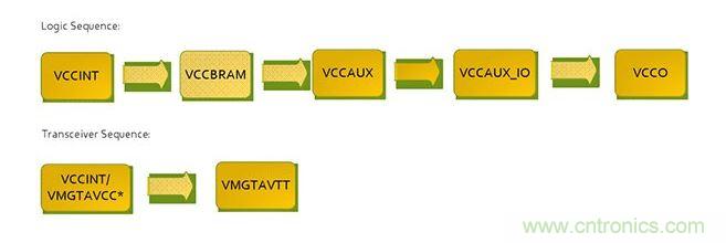 針對Virtex 7 FPGA的推薦加電序列。*VCCINT and VMGTAVCC可同時(shí)加電，只要它們在VMGTAVTT之前啟動，它們的加電順序可以互換。