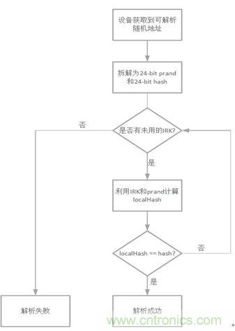 如何在使用藍(lán)牙4.2的同時還能保護(hù)隱私？