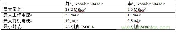 對(duì)比分析串行和并行接口SRAM，誰勝一籌？