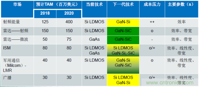 圖1，在諸多領域，硅基GaN器件可替代現(xiàn)有主流的LDMOS和GaAs器件