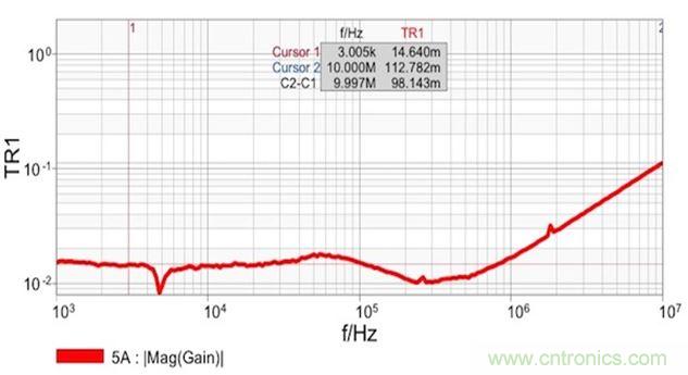 圖7：雙端口阻抗測量結果顯示 在14mΩ和1.8nH電感時具有平坦響應。這個電感值是從10MHz時的112mΩ計算得到的。