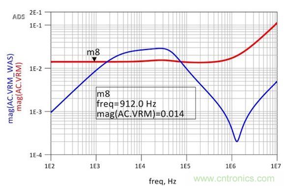 圖6：修改后的VRM阻抗仿真顯示出非常平坦的響應和1.8nH的超額電感。用于仿真目的的簡單VRM模型就是14mΩ加1.8nH。