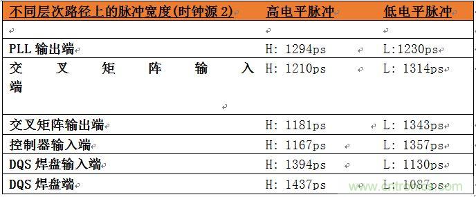 表2：位于系統(tǒng)中不同層次的時鐘占空比數(shù)據(jù)。