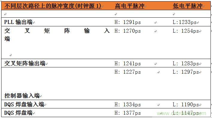 表2：位于系統(tǒng)中不同層次的時鐘占空比數(shù)據(jù)。