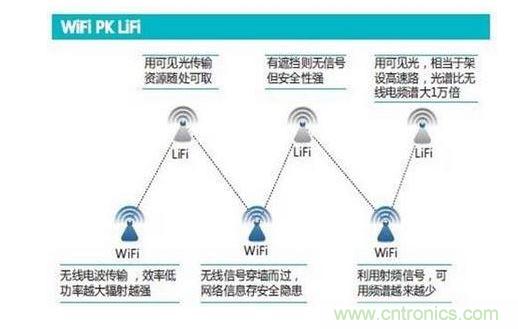 可見光通信究竟行不行？網(wǎng)友拍磚